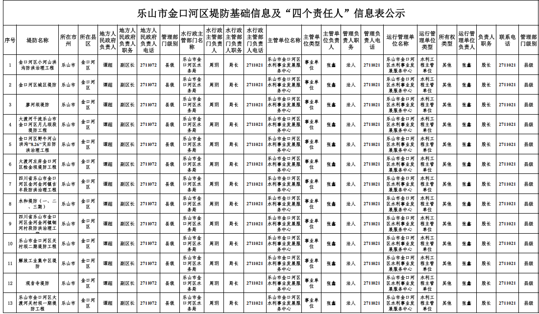 乐山市金口河区堤防基础信息及“四个责任人”信息表公示