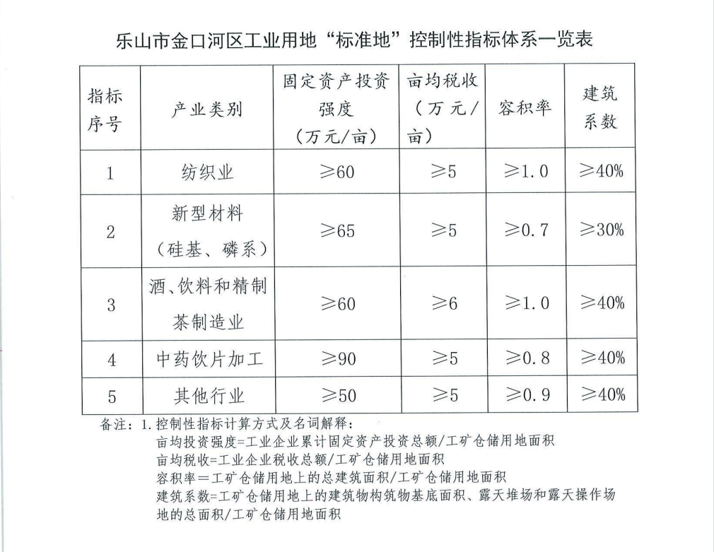 乐山市金口河区工业用地“标准地”控制性指标体系一览表