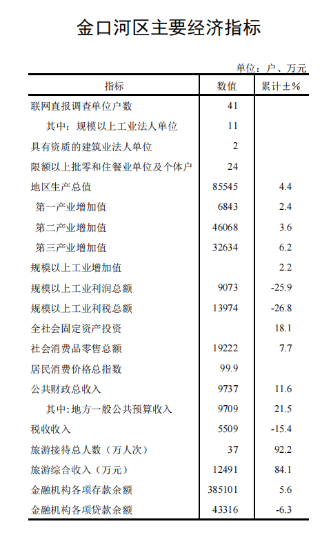 2024年1-3月金口河区主要经济指标