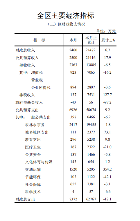 1-7月财政收支情况