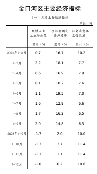 2024年1-9月金口河区月度主要经济指标