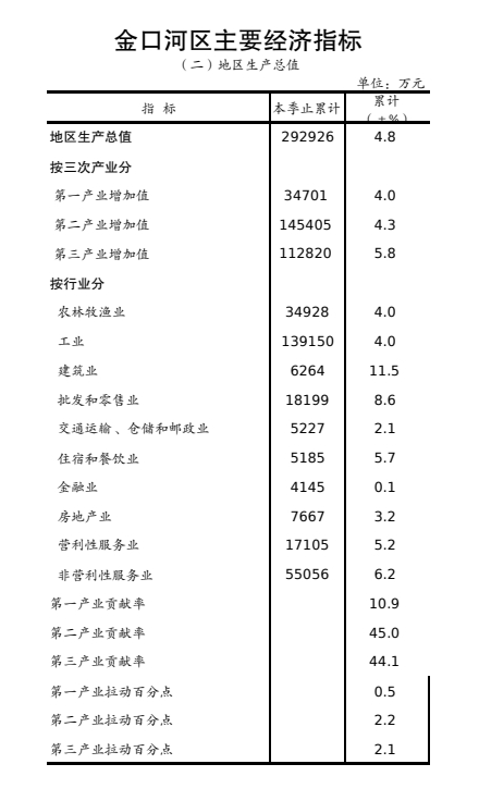 2024年金口河区1-9月地区生产总值