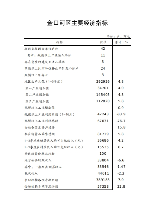 2024年1-11月金口河区主要经济指标