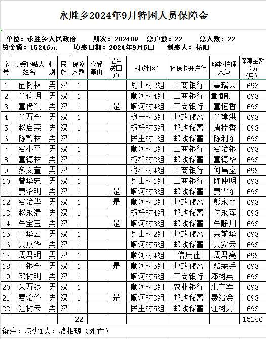 特困人员保障金