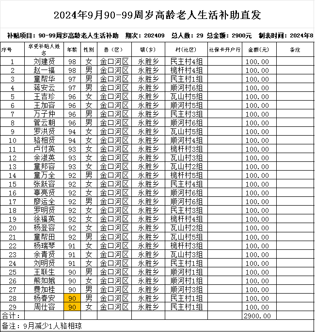 90-99周岁高龄老人生活补贴直发表