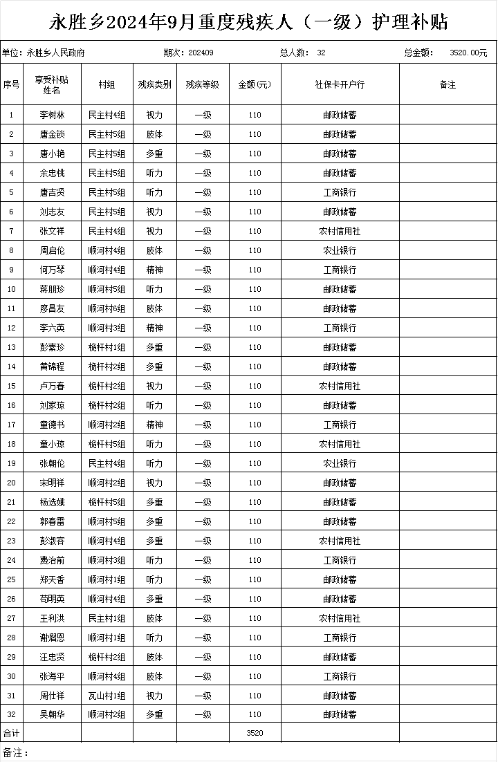 重度残疾人（一级）护理补贴直发表