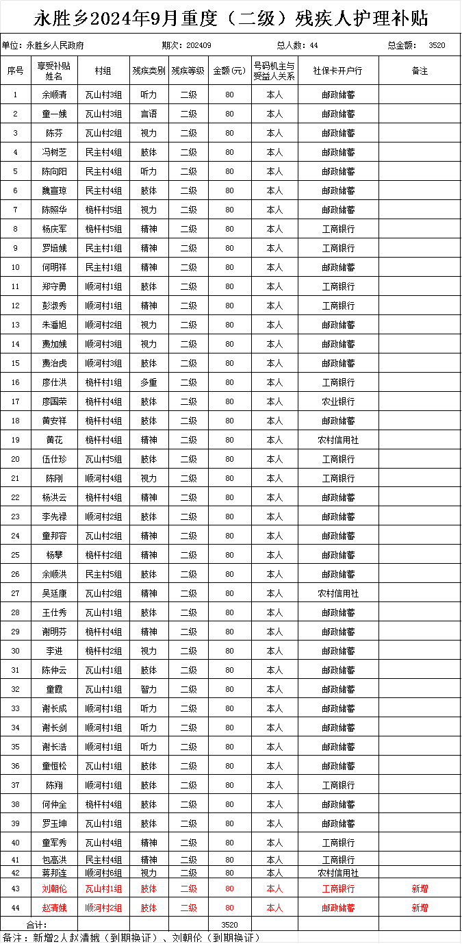 重度残疾人（二级）护理补贴直发表