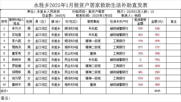 永胜乡2025年1月脱贫户居家救助生活补助直发表