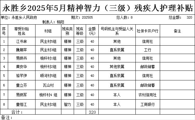 永胜乡2025年5月精神智力（三级）残疾人护理补贴