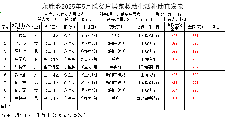 永胜乡2025年5月脱贫户居家救助生活补助直发表