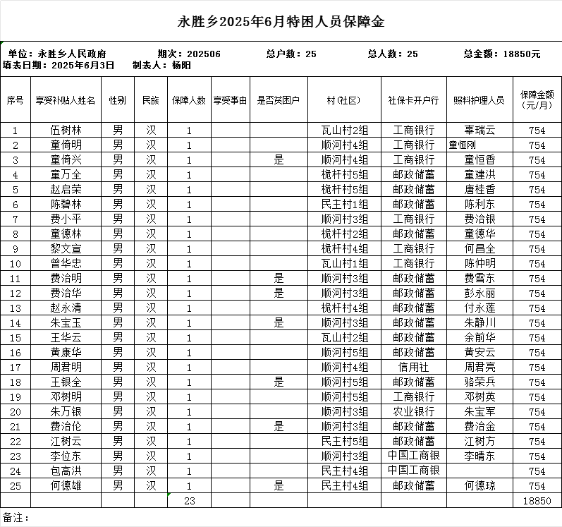 永胜乡2025年6月特困人员保障金