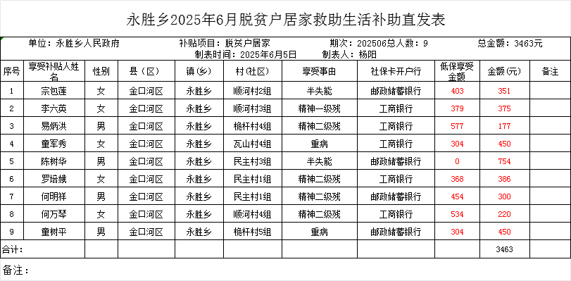 永胜乡2025年6月脱贫户居家救助生活补助直发表