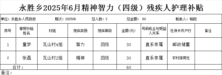 永胜乡2025年6月精神智力（四级）残疾人护理补贴