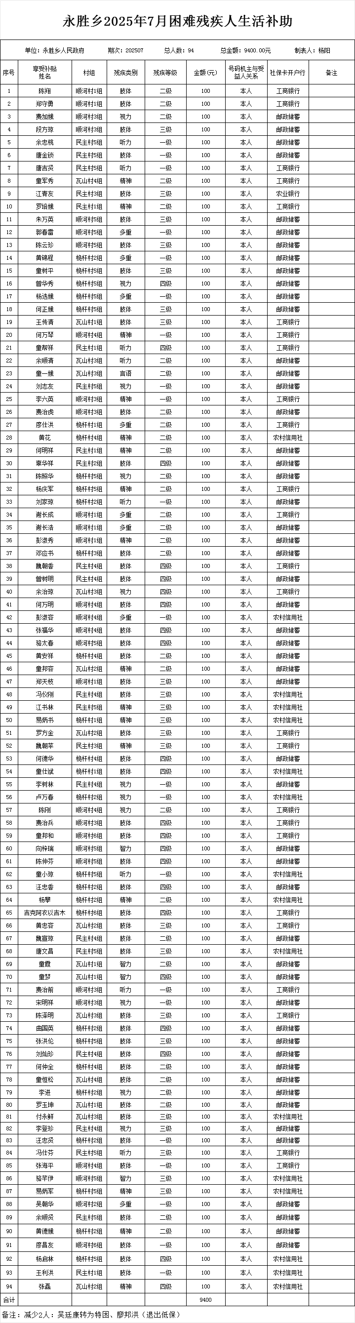 永胜乡2025年7月困难残疾人生活补贴直发表