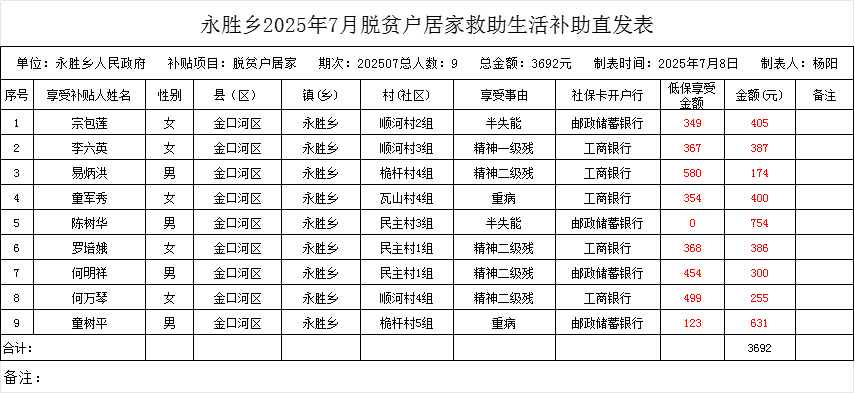 永胜乡2025年7月脱贫户居家救助生活补助直发表