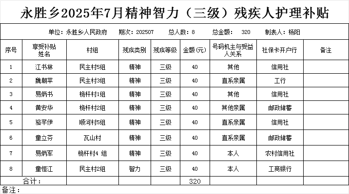 永胜乡2025年7月精神智力（三级）残疾人护理补贴2