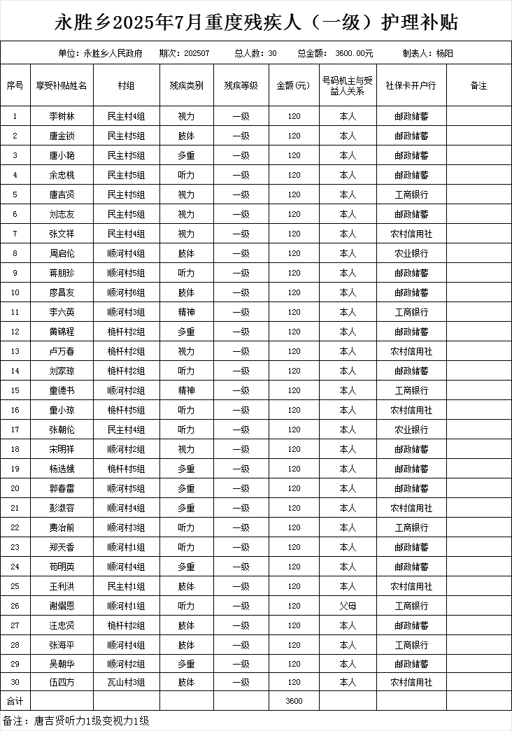 永胜乡2025年7月重度残疾人（一级）护理补贴