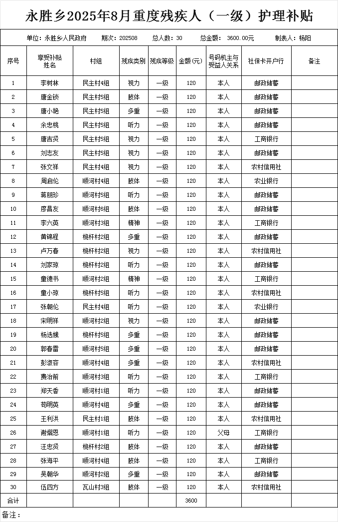 永胜乡2025年8月重度残疾人（一级）护理补贴