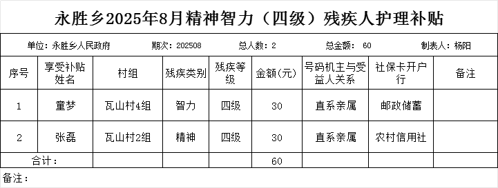 永胜乡2025年8月精神智力（四级）残疾人护理补贴