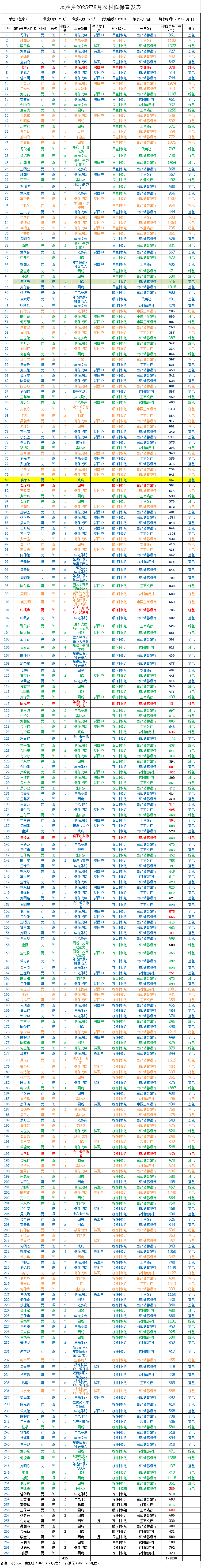 永胜乡2025年8月农村低保直发表
