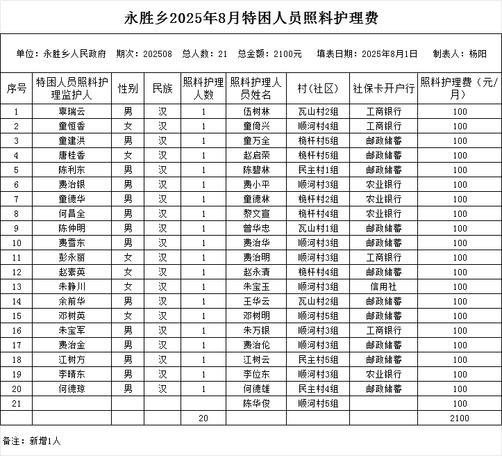 永胜乡2025年8月特困人员照料护理费