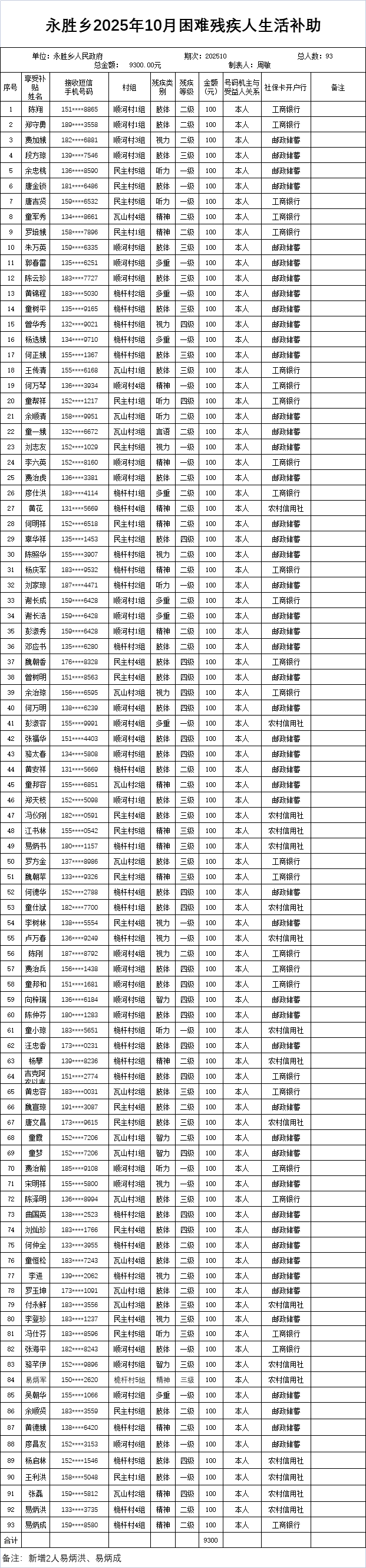 永胜乡2025年10月困难残疾人生活补助