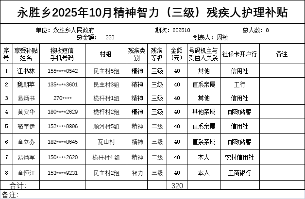 永胜乡2025年10月精神智力（三级）残疾人护理补贴