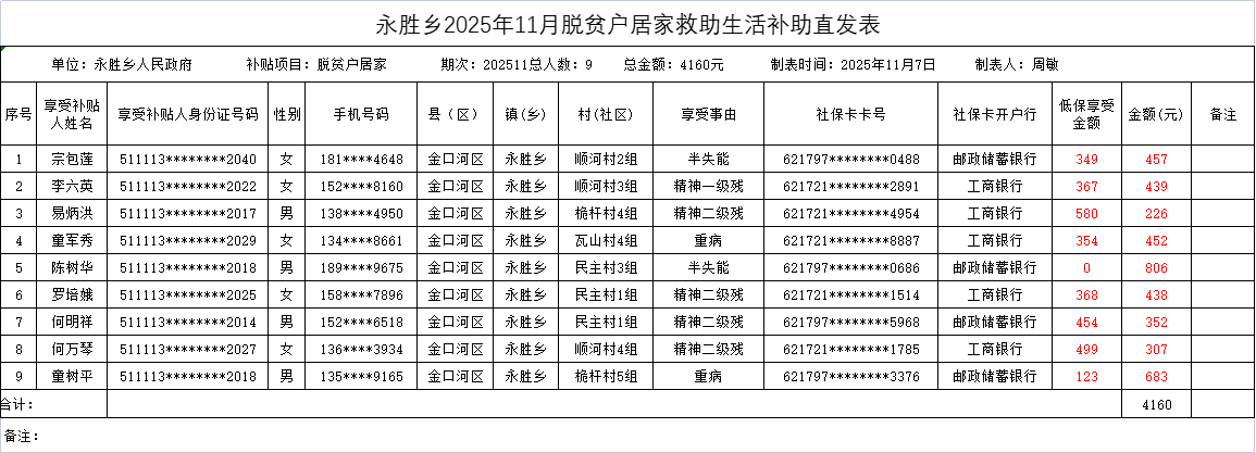 永胜乡2025年11月脱贫户居家救助生活补助直发表