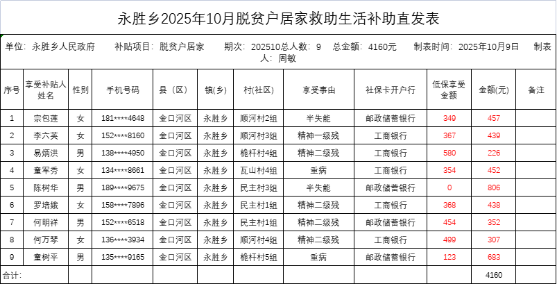 永胜乡2025年10月脱贫户居家救助生活补助直发表