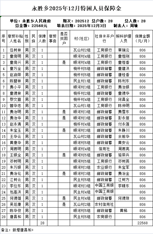 永胜乡2025年12月特困人员保障金