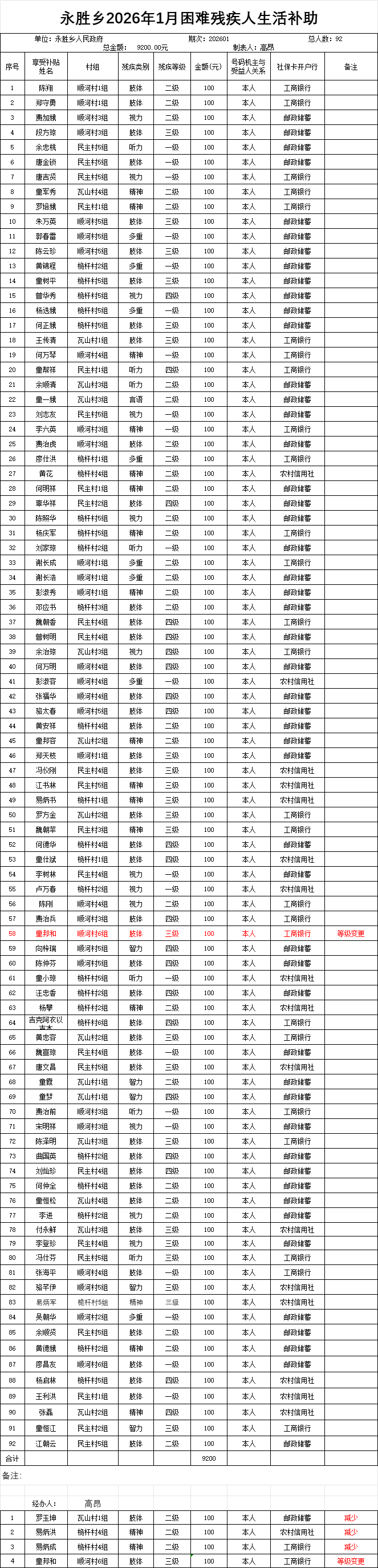 永胜乡2026年1月困难残疾人生活补助