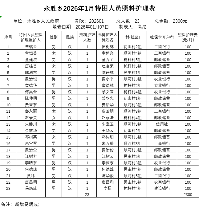 永胜乡2026年1月特困人员照料护理费