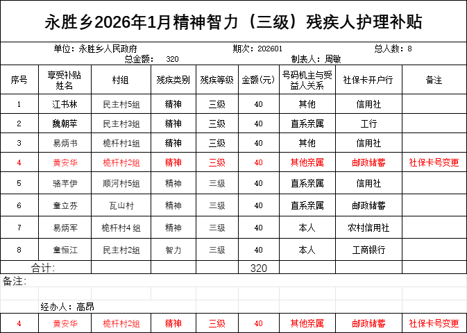 永胜乡2026年1月精神智力（三级）残疾人护理补贴
