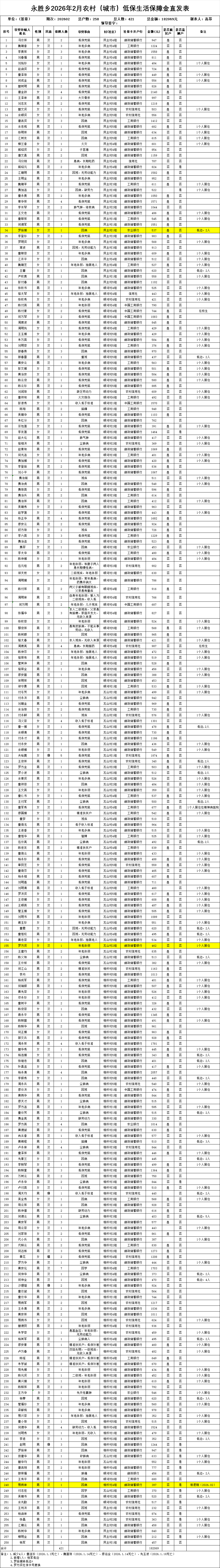 永胜乡2026年2月农村（城市）低保生活保障金直发表