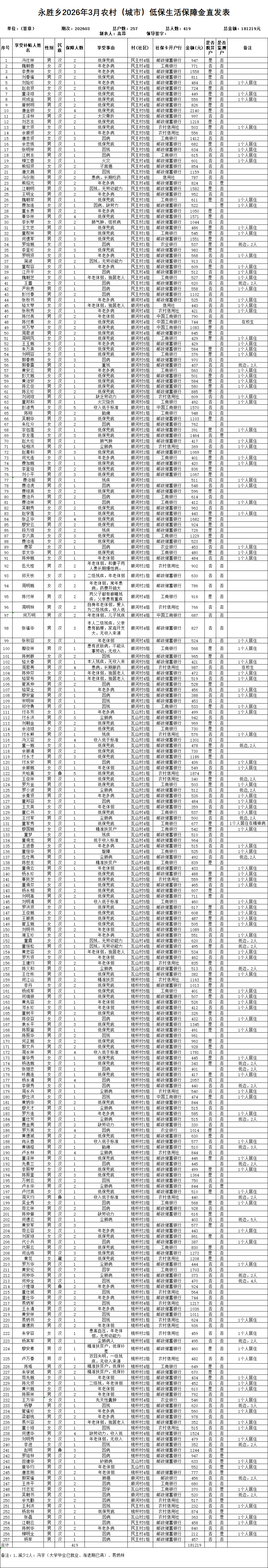 永胜乡2026年3月农村（城市）低保生活保障金直发表