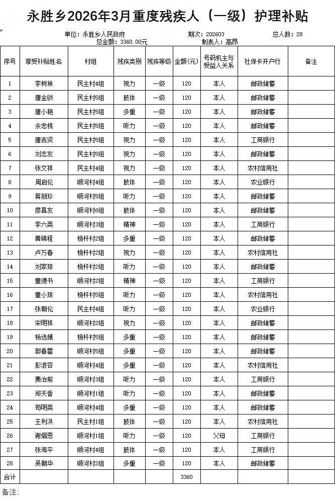 永胜乡2026年3月重度残疾人（一级）护理补贴