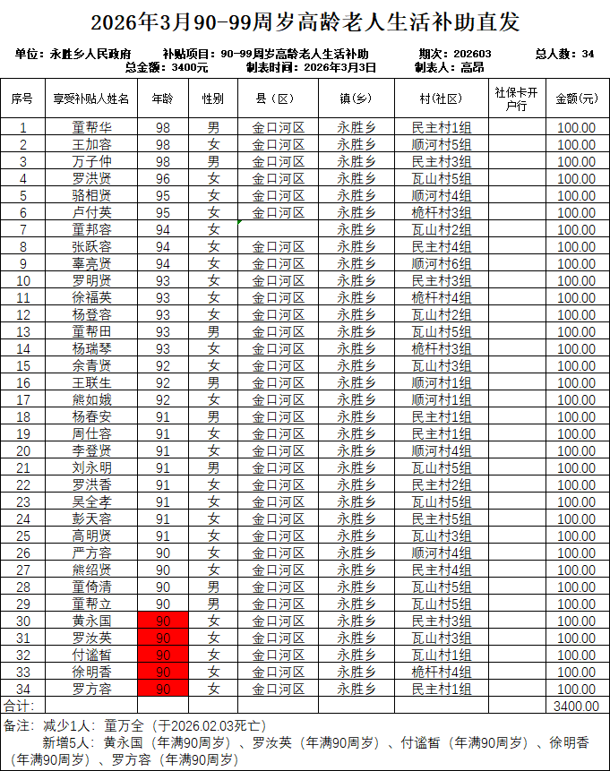 永胜乡2026年3月90-99周岁高龄老人生活补助直发