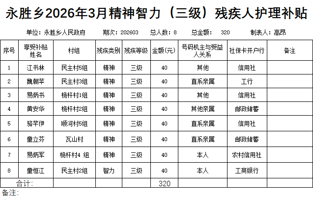 永胜乡2026年3月精神智力（三级）残疾人护理补贴
