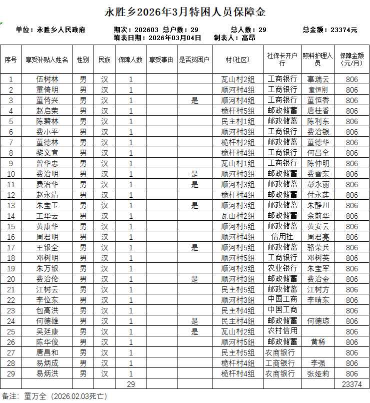 永胜乡2026年3月特困人员保障金