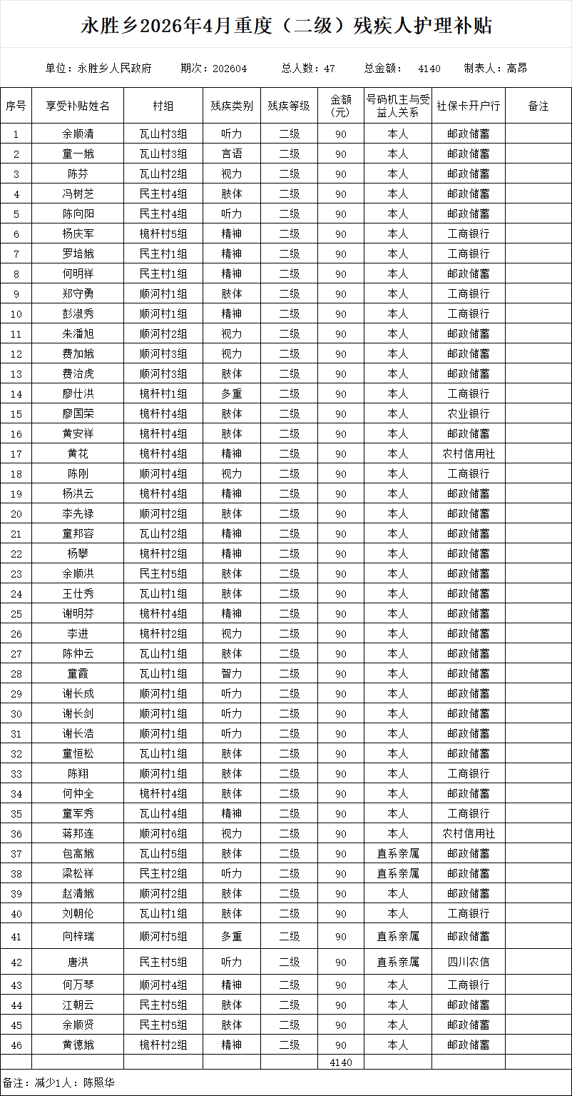 永胜乡2026年4月重度（二级）残疾人护理补贴