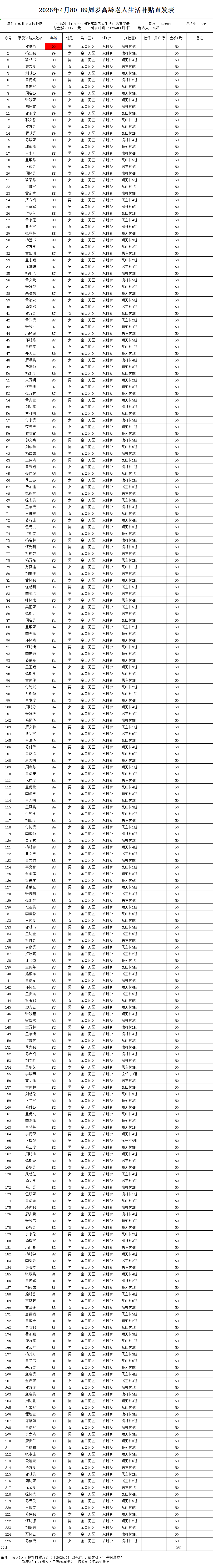2026年4月80-89周岁高龄老人生活补贴直发表