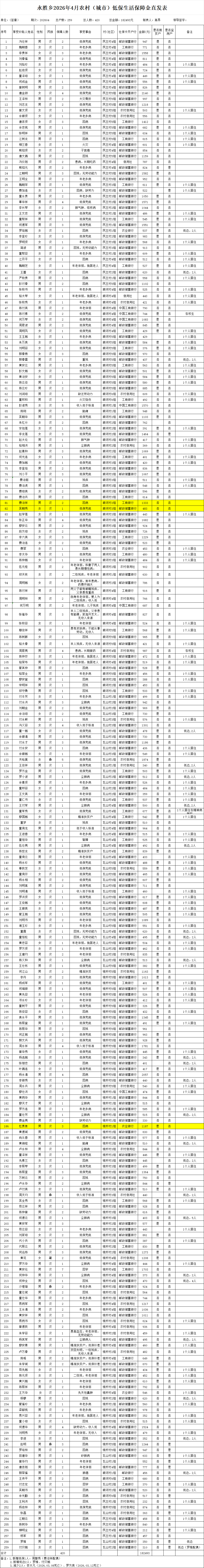 永胜乡2026年4月农村（城市）低保生活保障金直发表