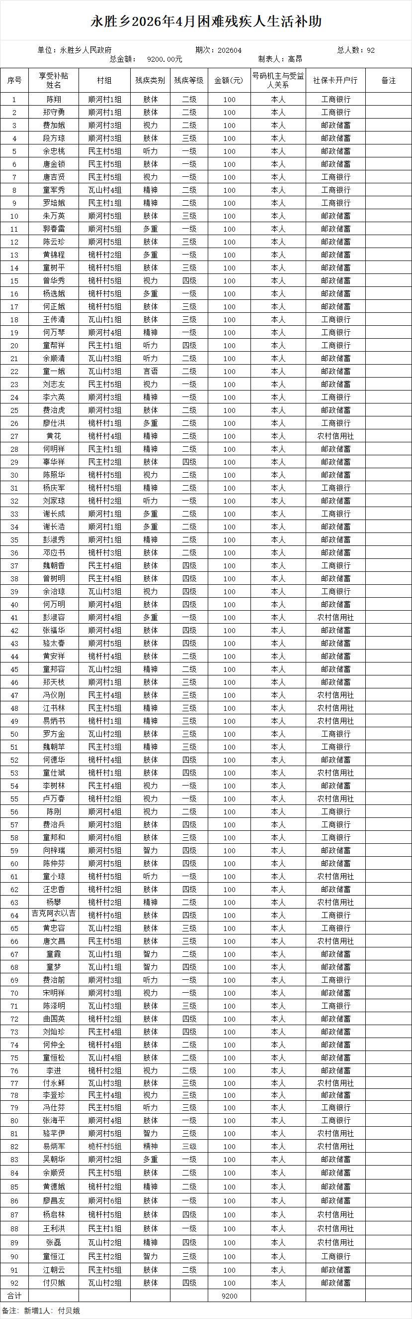 永胜乡2026年4月困难残疾人生活补助