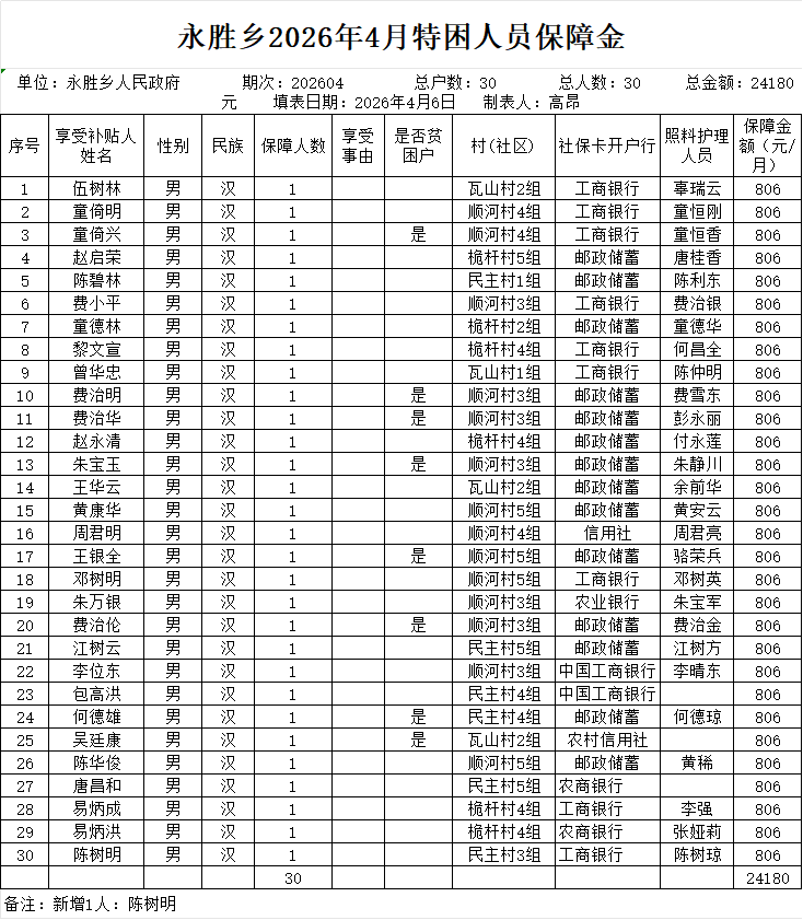 永胜乡2026年4月特困人员保障金