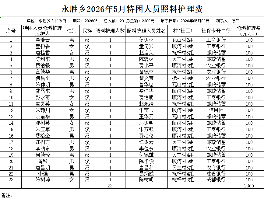 永胜乡2026年5月特困人员照料护理费