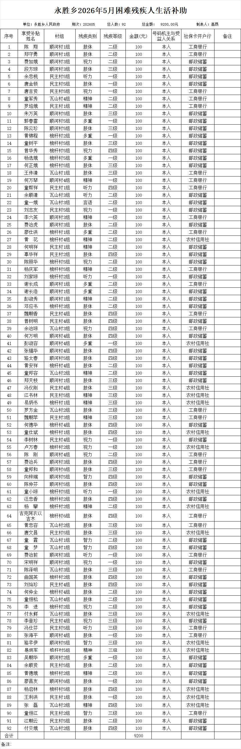 永胜乡2026年5月困难残疾人生活补贴