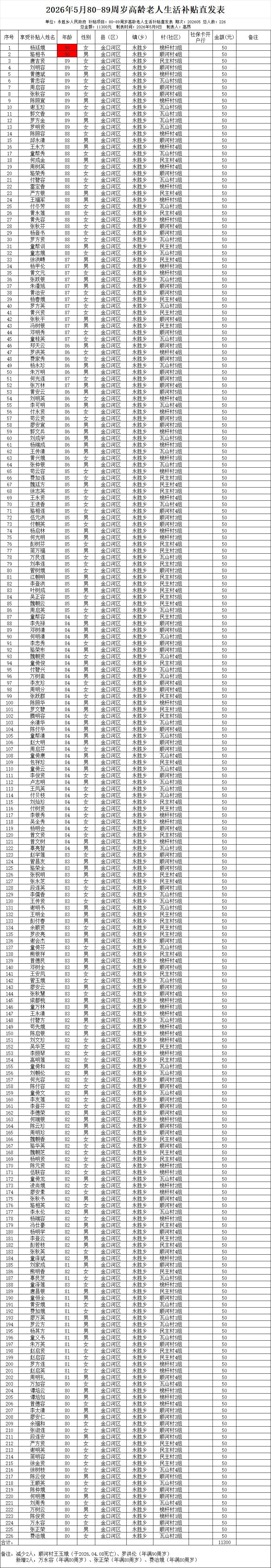 2026年5月80-89周岁高龄老人生活补贴直发表