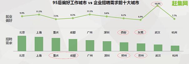 95后毕业生选择